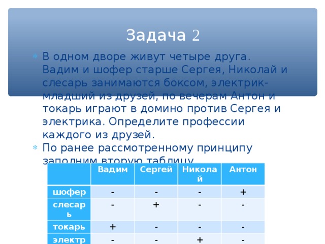 Задача 2 В одном дворе живут четыре друга. Вадим и шофер старше Сергея, Николай и слесарь занимаются боксом, электрик-младший из друзей, по вечерам Антон и токарь играют в домино против Сергея и электрика. Определите профессии каждого из друзей. По ранее рассмотренному принципу заполним вторую таблицу шофер Вадим слесарь Сергей - токарь Николай - - электрик + + - Антон - + - - - - - - + - 