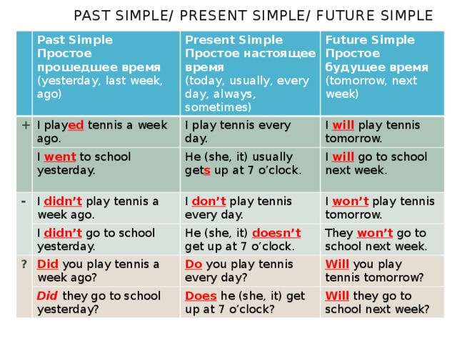 Past Simple/ Present Simple/ Future Simple Past Simple + Простое прошедшее время Present Simple I play ed tennis a week ago. (yesterday, last week, ago) Простое настоящее время Future Simple I play tennis every day. - I went to school yesterday. (today, usually, every day, always, sometimes) Простое будущее время I didn’t play tennis a week ago. He (she, it) usually get s up at 7 o’clock. I will play tennis tomorrow. (tomorrow, next week) I will go to school next week. I don’t play tennis every day. I didn’t go to school yesterday. ? I won’t play tennis tomorrow. He (she, it) doesn’t get up at 7 o’clock. Did you play tennis a week ago? They won’t go to school next week. Do you play tennis every day? Did they go to school yesterday? Will you play tennis tomorrow? Does he (she, it) get up at 7 o’clock? Will they go to school next week? 