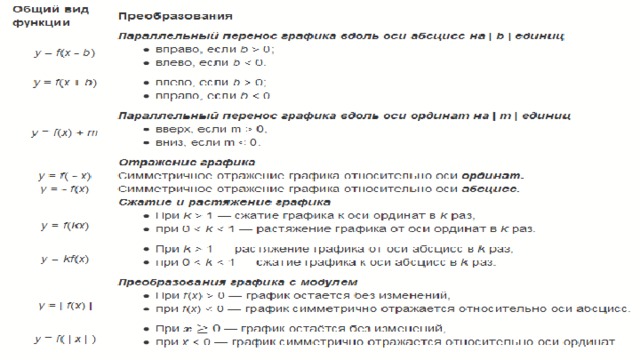 Преобразование графиков функций 8 класс