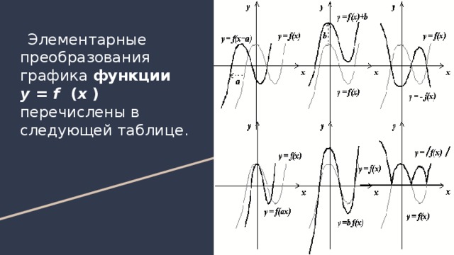 Преобразование функций и действия над ними презентация