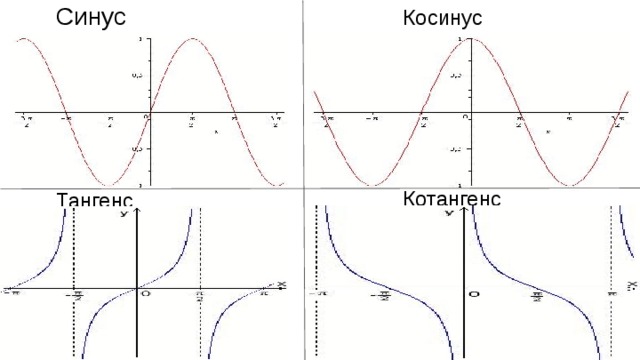 Функция синуса и косинуса. График синуса косинуса тангенса котангенса. Графики функций синус косинус тангенс котангенс. График функции синус и косинус. График функции синус косинус тангенс котангенс.