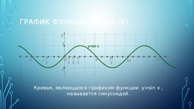График функции y=sin (x) Кривая, являющаяся графиком функции y=sin x , называется синусоидой. 