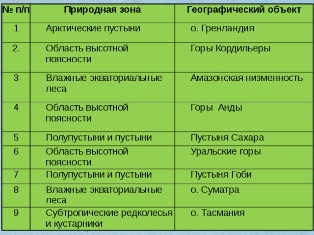 География 6 класс проект природные зоны