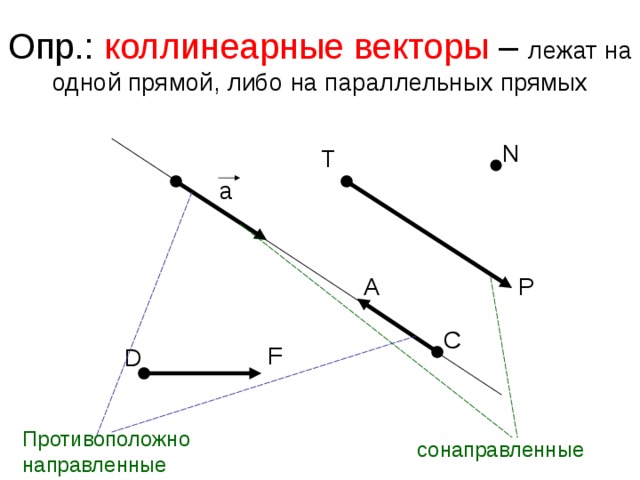 Опр.: коллинеарные векторы – лежат на одной прямой, либо на параллельных прямых N T а P А С F D Противоположно направленные сонаправленные 