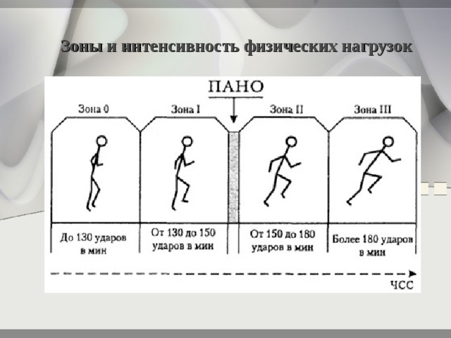 Зоны интенсивности работы