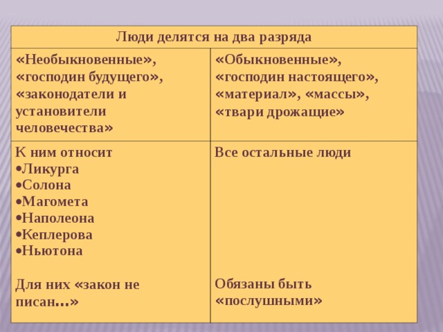 Люди делятся на два разряда « Необыкновенные » , « господин будущего » , « законодатели и установители человечества » « Обыкновенные » , « господин настоящего » , « материал » , « массы » , « твари дрожащие » К ним относит Ликурга Солона Магомета Наполеона Кеплерова Ньютона Все остальные люди        Обязаны быть « послушными »  Для них « закон не писан …» 