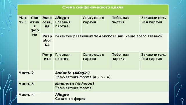 Схема симфонического цикла Часть 1 Сонатная форма Экспозиция Часть 2 Allegro Разработка Главная партия Связующая партия Развитие различных тем экспозиции, чаще всего главной Реприза Часть 3 Побочная партия Часть 4 Главная партия Andante (Adagio) Связующая партия Заключительная партия Трёхчастная форма (A – B – A) Побочная партия Menuetto (Scherzo) Заключительная партия Трёхчастная форма Allegro Сонатная форма Iraida Mokshanova 