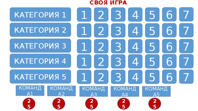 СВОЯ ИГРА 6 7 КАТЕГОРИЯ 1 1 2 3 4 5 КАТЕГОРИЯ 2 7 6 2 3 4 5 1 КАТЕГОРИЯ 3 7 6 5 4 3 2 1 КАТЕГОРИЯ 4 7 6 1 2 3 4 5 КАТЕГОРИЯ 5 6 7 5 4 1 2 3 КОМАНДА1 КОМАНДА2 КОМАНДА4 КОМАНДА3 КОМАНДА5 8 9 10 19 11 12 7 14 15 16 17 13 3 6 5 4 2 1 25 24 23 22 21 20 19 18 17 18 13 20 11 25 24 23 22 21 20 19 18 17 16 15 14 15 12 10 21 9 8 7 6 5 4 3 2 1 25 24 23 22 16 19 14 15 3 2 1 25 24 23 22 21 20 19 18 17 16 14 5 13 12 11 10 9 8 7 6 5 4 3 2 1 4 6 13 24 12 11 10 9 8 7 6 5 4 3 2 1 25 23 7 22 21 20 18 17 16 15 14 13 12 11 10 9 8  