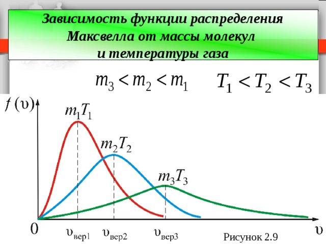Зависимость функции распределения Максвелла от массы молекул  и температуры газа Рисунок 2.9 
