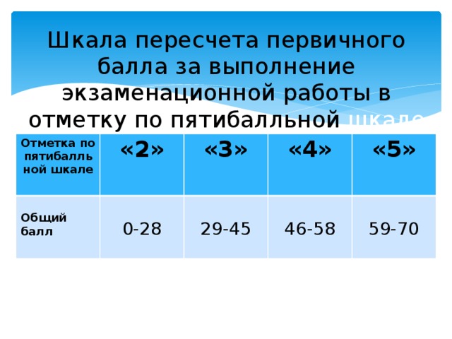 5 огэ английский язык баллы. Шкала пересчета первичного балла. Баллы ОГЭ французский. ОГЭ французский язык баллы. ОГЭ французский язык баллы и оценки.