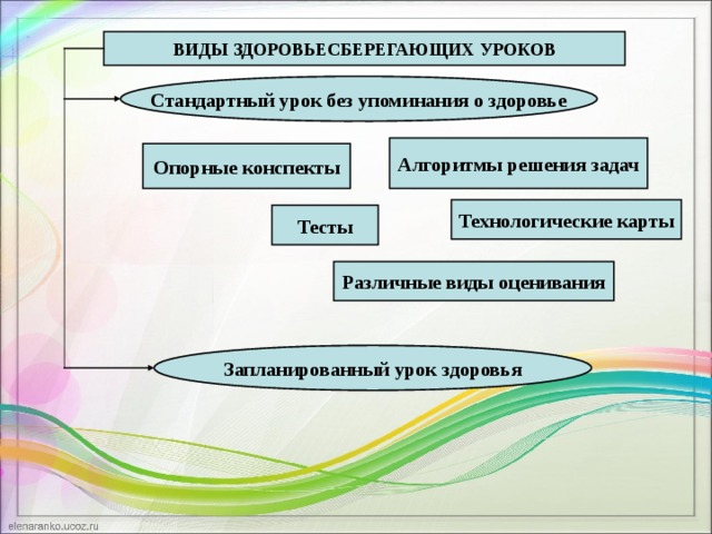 Алгоритм здоровья. Виды стандартных уроков. Стандартные уроки. Стандартные типы уроков. Технологическая карта урока химии по здоровьесберегающей технологии.