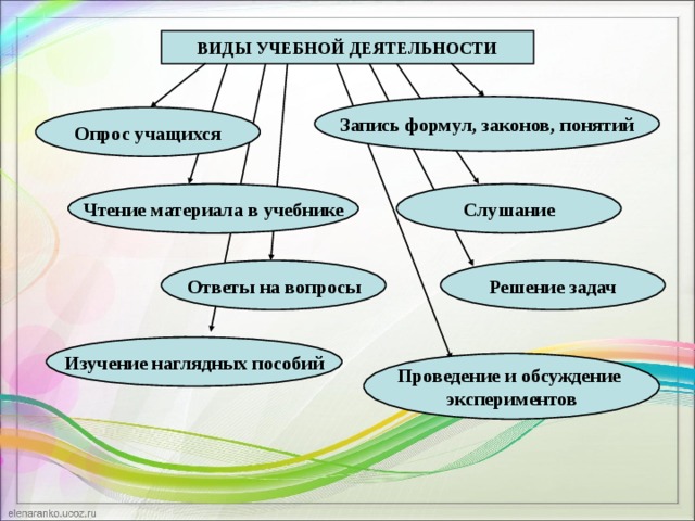 Виды учебной деятельности. Разнообразие видов учебной деятельности. Виды учебных активностей. Виды учебной деятельности на уроках.