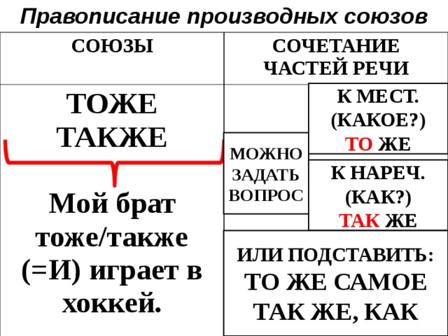 Союзы тоже также таблица. Правописание производных союзов. Производные Союзы таблица. Примеры производных союзов. Правописание союзов таблица.