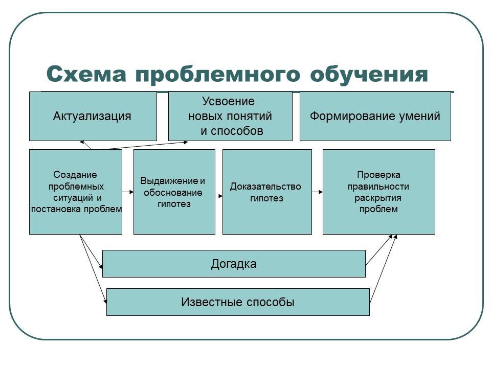 Учебная схема. Логику введения методов проблемного обучения в учебный процесс.. Технология проблемного обучения схема. Проблемное обучение это в педагогике. Методы проблемного обучения схема.