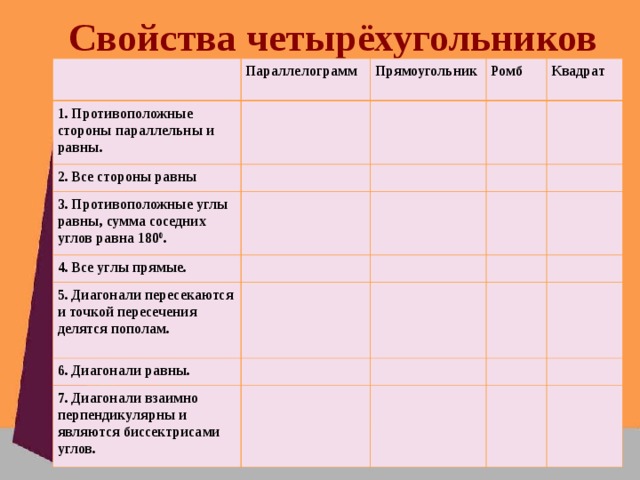 Прямоугольник ромб квадрат. Свойства четырех угодников. Таблица четырехугольников. Свойства четырехугольников. Свойства всех четырехугольников.