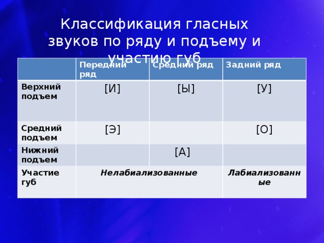 Гласный среднего ряда среднего подъема. Гласный Верхне-среднего подъёма, среднего ряда. Классификация гласных звуков. Классификация гласных по ряду и подъему. Классификация гласных звуков ряд подъем.