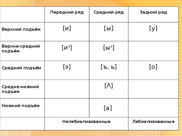   Передний ряд   Верхний подъём   Верхне-средний подъём   [и]   Средний ряд   [и э ]   Средний подъём   [ы]   Задний ряд   [у]   [э]   Средне-нижний подъем [ы э ]   Нижний подъём   [ъ, ь]     [о]   [Λ]   Нелабиализованные   [а] Лабиализованные   