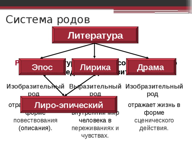 Драма как род литературы особенности и средства создания образов персонажей изображения конфликта