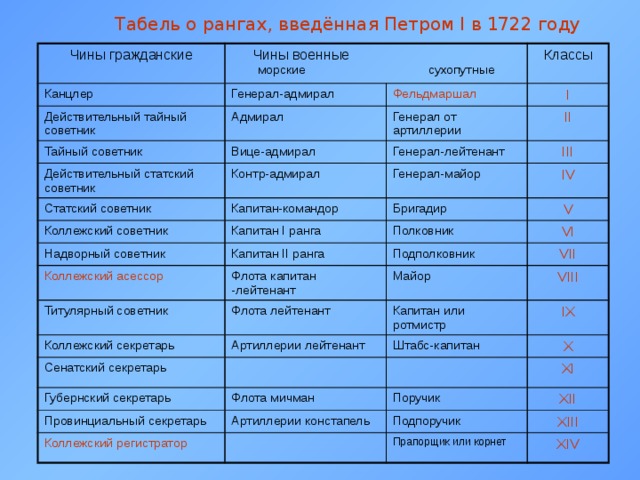 Табель о рангах, введённая Петром I в 1722 году Чины гражданские Чины военные морские сухопутные Канцлер Генерал-адмирал Действительный тайный советник Классы Фельдмаршал Адмирал Тайный советник Действительный статский советник I Генерал от артиллерии Вице-адмирал Статский советник Контр-адмирал II Генерал-лейтенант III Генерал-майор Коллежский советник Капитан-командор Капитан I ранга Надворный советник IV Бригадир V Полковник Капитан II ранга Коллежский асессор Титулярный советник VI Подполковник Флота капитан -лейтенант Флота лейтенант Коллежский секретарь VII Майор VIII Капитан или ротмистр Артиллерии лейтенант Сенатский секретарь IX Штабс-капитан Губернский секретарь X Флота мичман Провинциальный секретарь XI Поручик Артиллерии констапель Коллежский регистратор XII Подпоручик XIII Прапорщик или корнет XIV 