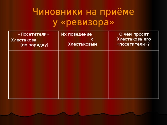 Чиновники на приёме  у «ревизора» «Посетители» Хлестакова (по порядку) Их поведение с Хлестаковым О чём просят Хлестакова его «посетители»?  