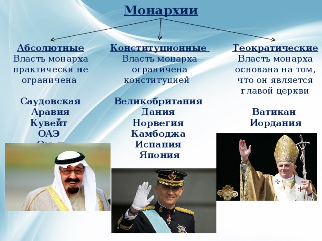 Форма правления монархии абсолютные страны