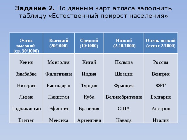 Рассчитай естественный прирост стран. Естественный прирост таблица. Заполните таблицу «естественный прирост населения». Таблица естественный прирост стран. Таблица естественного прироста населения мира.