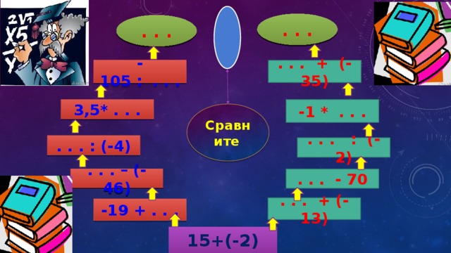. . . . . . -105 : . . . . . . + (-35) 3,5* . . . -1 * . . . Сравните  . . . : (-4) . . . : (-2) . . . – (- 46) . . . - 70 . . . + (-13) -19 + . . . 15+(-2) 