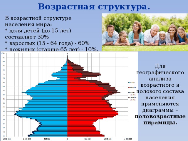 Возрастной состав населения. Половозрастная структура населения мира 2020. Возрастная структура населения по мира. Возрастная структура. Возрастная структура населения в мире.