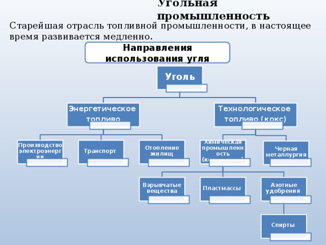 Отрасли топливной промышленности