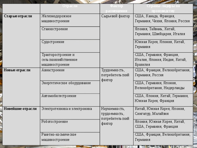 Практическая работа факторы размещения