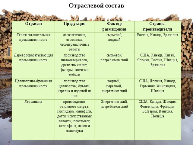 Отраслевой состав Отрасли Продукция Лесозаготовительная промышленность Фактор размещения лесозаготовка, лесосплав, лесоперевалочные работы Деревообрабатывающая промышленность производство пиломатериалов, древесных плит, фанеры, спичек и мебели Страны-производители сырьевой, Целлюлозно-бумажная промышленность водный сырьевой, Россия, Канада, Бразилия Лесохимия производство целлюлозы, бумаги, картона и изделий из них производство этилового спирта, скипидара, канифоли, дёгтя, искусственных волокон, пластмасс, целлофана, лаков и линолеума потребительский водный, США, Канада, Китай, Япония, Россия, Швеция, Бразилия сырьевой, США, Япония, Канада, Германия, Финляндия, Швеция Энергетический, энергетический потребительский США, Канада, Швеция, Финляндия, Франция, Болгария, Венгрия, Польша 