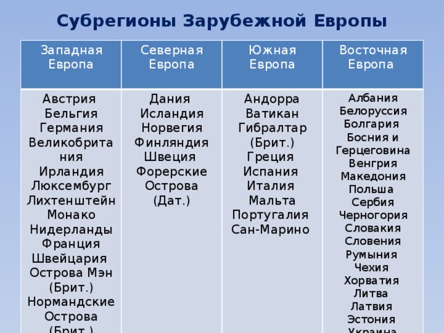 Какая группа стран относятся. Европа Северная Южная Западная Восточная таблица. Субрегионы Западной Европы таблица. Субрегионы зарубежной Европы таблица. Перечислите субрегионы зарубежной Европы.