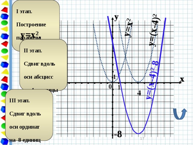  I этап.  Построение параболы y=x 2  y=x 2 . y=(x-4) 2    y=(x-4) 2_ 8  y . . . .   II этап. Сдвиг вдоль оси абсцисс на 4 единицы вправо.  .  . . . . 1 x . . . . . . . . . . . . . . . . . . . . . . . . . . . . . . . . . .      . 0 1 . 4 III этап.   Сдвиг вдоль оси ординат на 8 единиц вниз.  .  . . . . . -8 16 17 