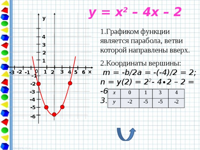 y = x 2 – 4x – 2  y 1.Графиком функции является парабола, ветви которой направлены вверх. 2.Координаты вершины:  m = -b/2a = -(-4)/2 = 2; n = y(2) = 2 2 - 4∙2 – 2 = -6 3.  4 3 2 1 0 x -2 1 3 4 4 6 5 5 6 2 -1 -3 -1 -2 -3 х у 0 -2 1 -5 3 -5 4 -2 -4 -5 -6  