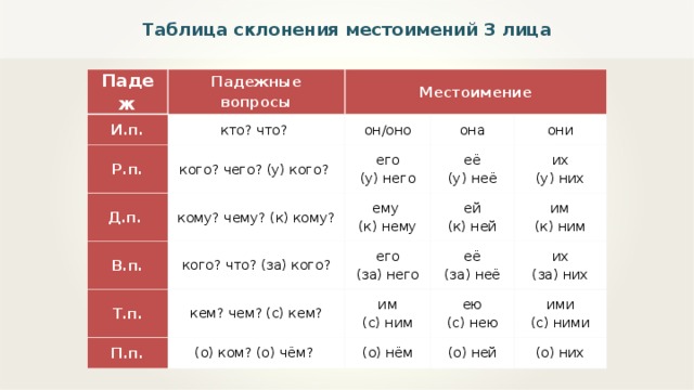 Картинки склонения местоимений