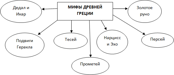 Урок в 6 классе на тему: "Мифы Древней Греции"