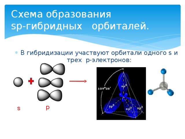 Схема образования  sp-гибридных орбиталей. В гибридизации участвуют орбитали одного s и трех p-электронов:  p s 
