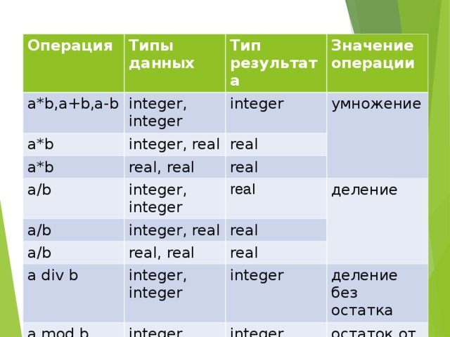 Операция Типы данных a*b,a+b,a-b Тип результата a*b integer, integer Значение операции a*b integer, real integer real умножение real, real a/b a/b real integer, integer a/b real integer, real real деление real, real a div b real integer, integer a mod b integer integer, integer деление без остатка integer остаток от деления 