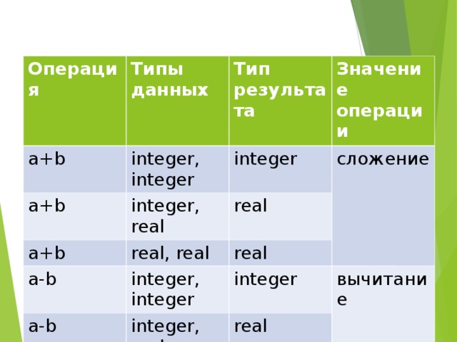 Операция a + b Типы данных Тип результата integer, integer a + b a + b Значение операции integer integer, real a-b real, real real сложение real integer, integer a-b integer integer, real a-b вычитание real real, real real 
