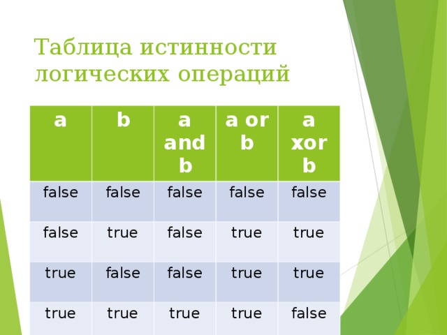 Таблица истинности логических операций a  b false a and b false false a or b true false true true false false false a xor b true true false false true true true true true false 