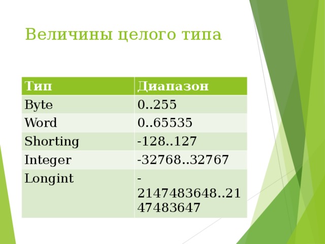 Величины целого типа Тип Диапазон Byte 0..255 Word 0..65535 Shorting -128..127 Integer -32768..32767 Longint -2147483648..2147483647 