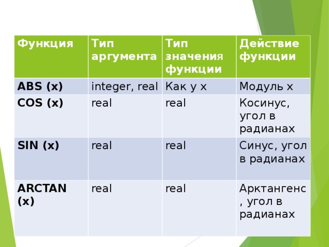 Функция ABS (x) Тип аргумента Тип значени я функции integer, real COS (x) SIN (x) Действие функции Как у x real ARCTAN (x) real real Модуль x Косинус, угол в радианах real real Синус, угол в радианах real Арктангенс, угол в радианах 