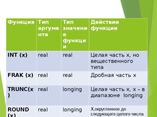 Функция INT (x) Тип аргумента Тип значение функции real FRAK (x) TRUNC(x) Действие функции real real ROUND (x) real real Целая часть x , но вещественного типа Дробная часть x longing real Целая часть x , x – в диапазоне longing longing X ,округленное до следующего целого числа 