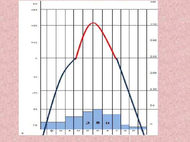 Резко климатический. Умеренный континентальный пояс климатограмма. Климатограмма континентального климата. Климатограмма умеренно континентального пояса. Умеренный континентальный климат климатограмма.