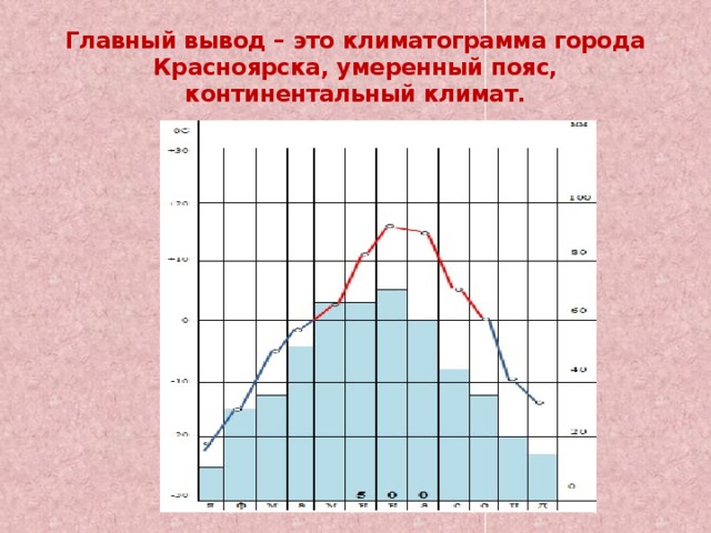 Климатограмма города