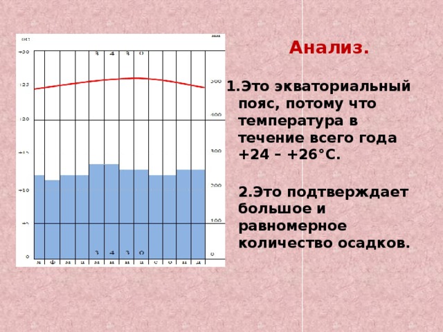 Экваториальный тип климата диаграмма