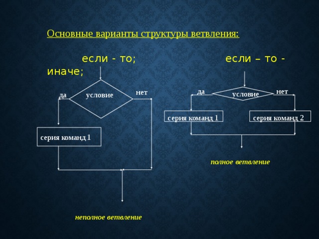 Основные варианты структуры ветвления:  если - то; если – то - иначе; да нет нет условие да условие серия команд 2 серия команд 1 серия команд 1 полное ветвление  неполное ветвление 