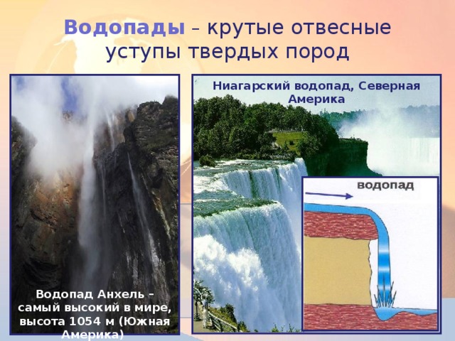 Водопады  – крутые отвесные уступы твердых пород Ниагарский водопад, Северная Америка Водопад Анхель – самый высокий в мире, высота 1054 м (Южная Америка) Водопад Анхель – самый высокий в мире, высота 1054 м (Южная Америка)   