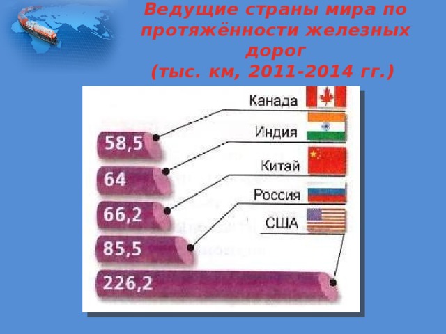 Ведущие страны мира по протяжённости железных дорог  (тыс. км, 2011-2014 гг.) 