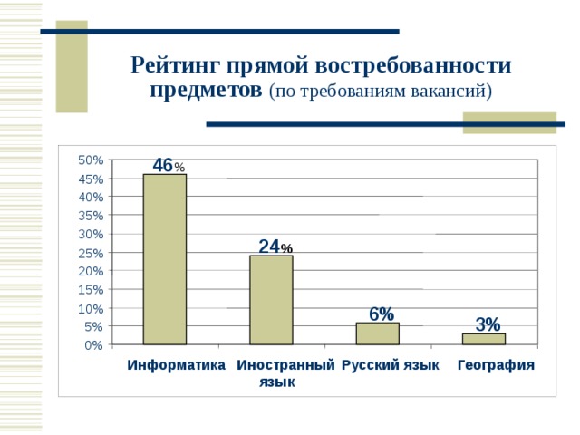 Рейтинг прямой востребованности предметов (по требованиям вакансий) 50% 46 % 45% 40% 35% 30% 24 % 25% 20% 15% 10% 6% 3% 5% 0% Информатика  Иностранный  Русский язык  География язык  